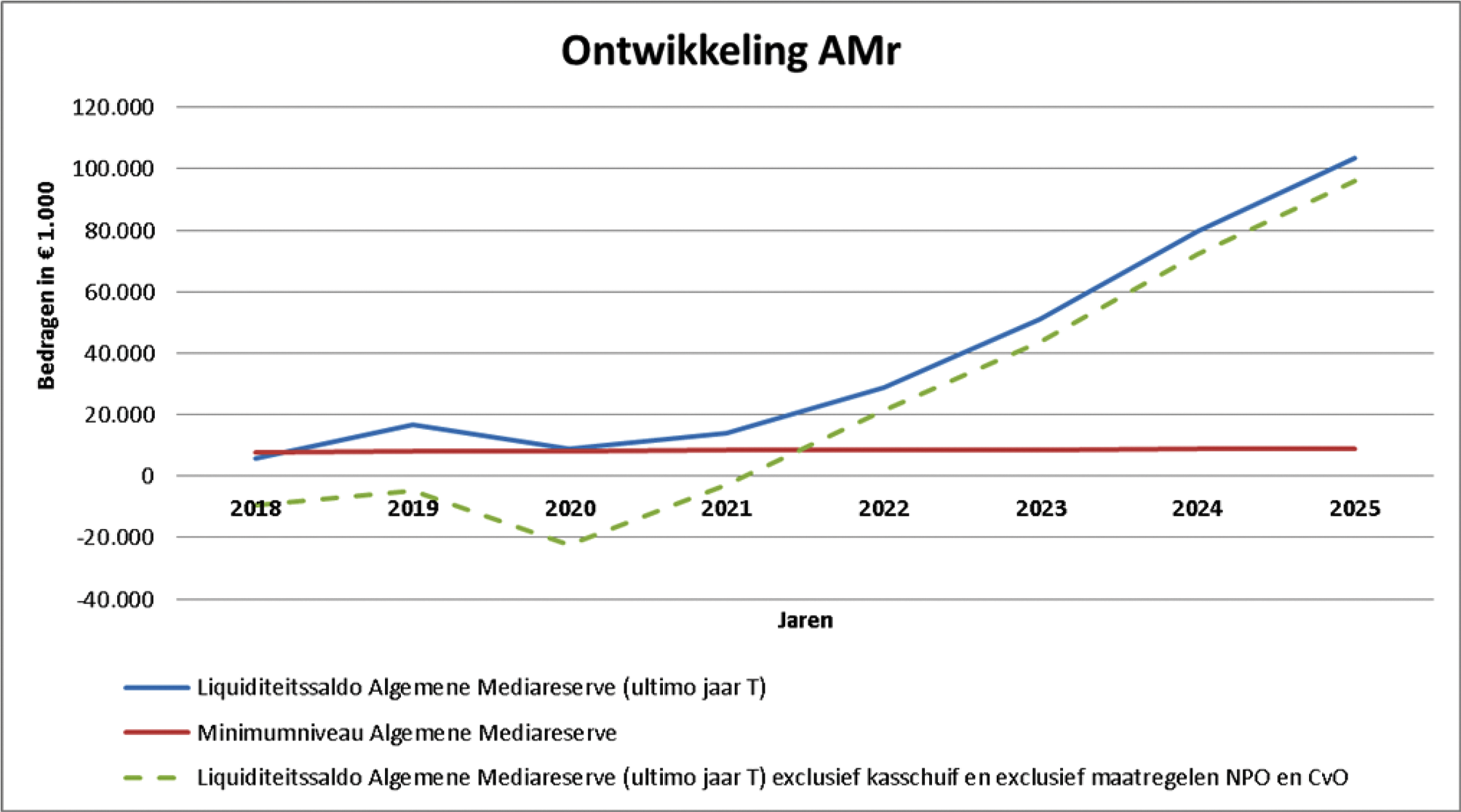 Grafiek 1: Meerjarige ontwikkeling Algemene Mediareserve