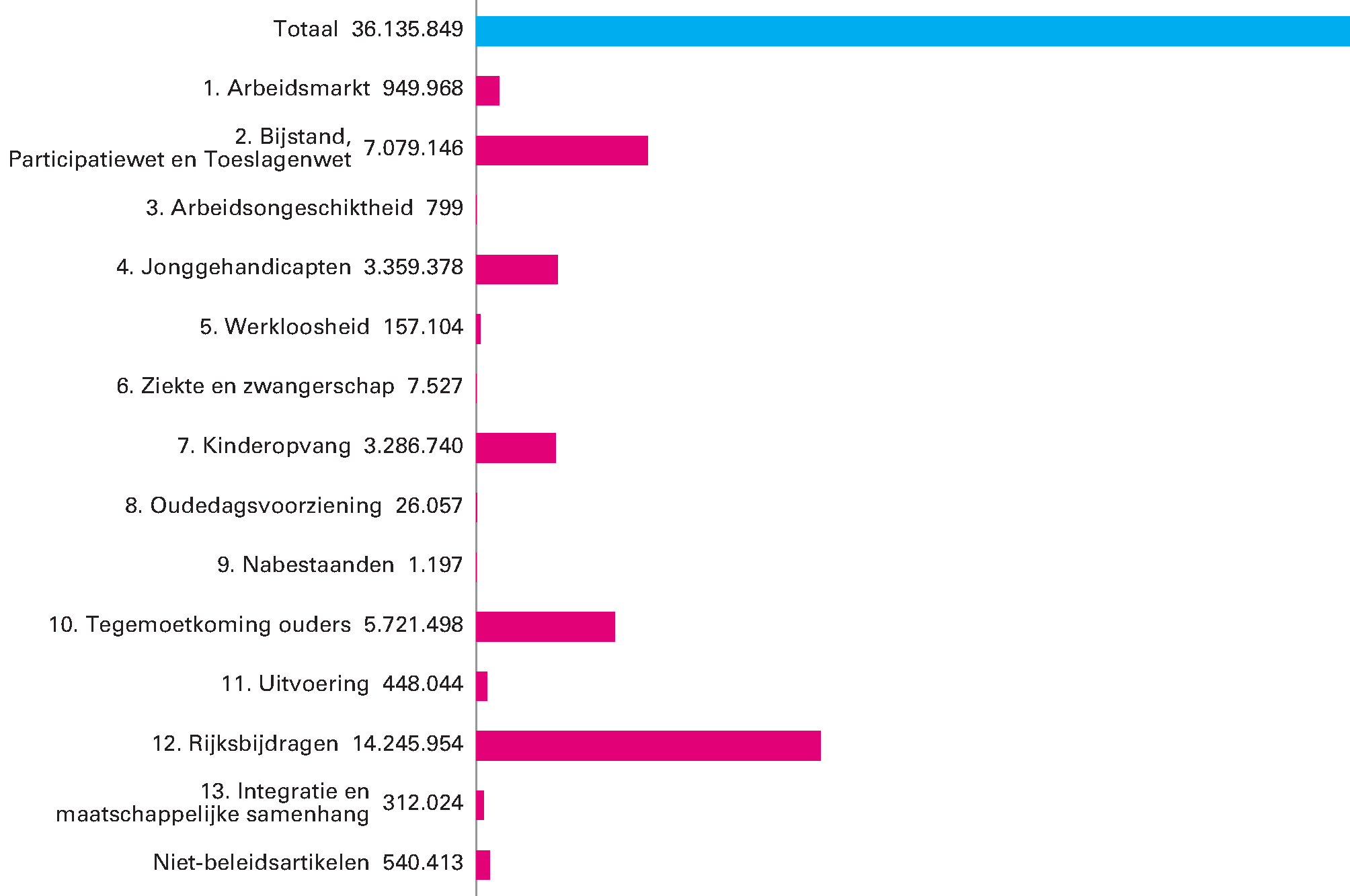 Geraamde begrotingsgefinancierde uitgaven 2019 naar artikel (x € 1.000)