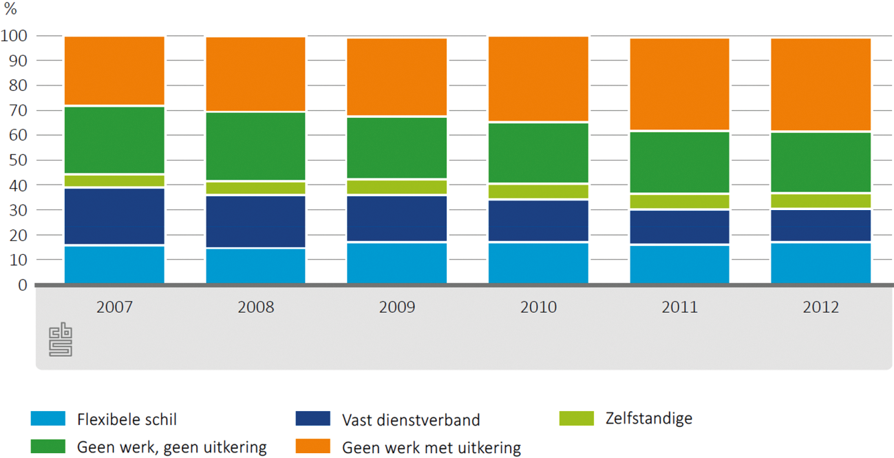 Figuur: Arbeidsmarktpositie van uitzendkrachten, drie jaar na instroom, per jaar van instroom