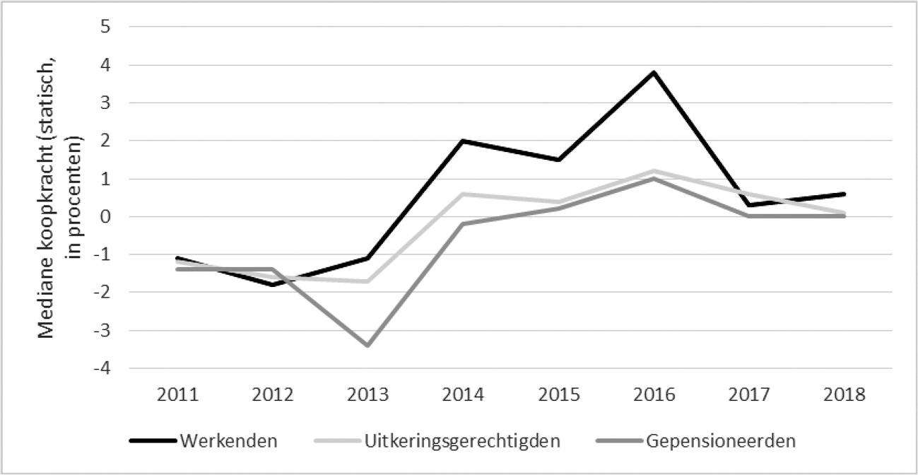 Figuur: Mediane koopkrachtontwikkeling 2011–2018 werkenden, gepensioneerden en uitkeringsgerechtigden