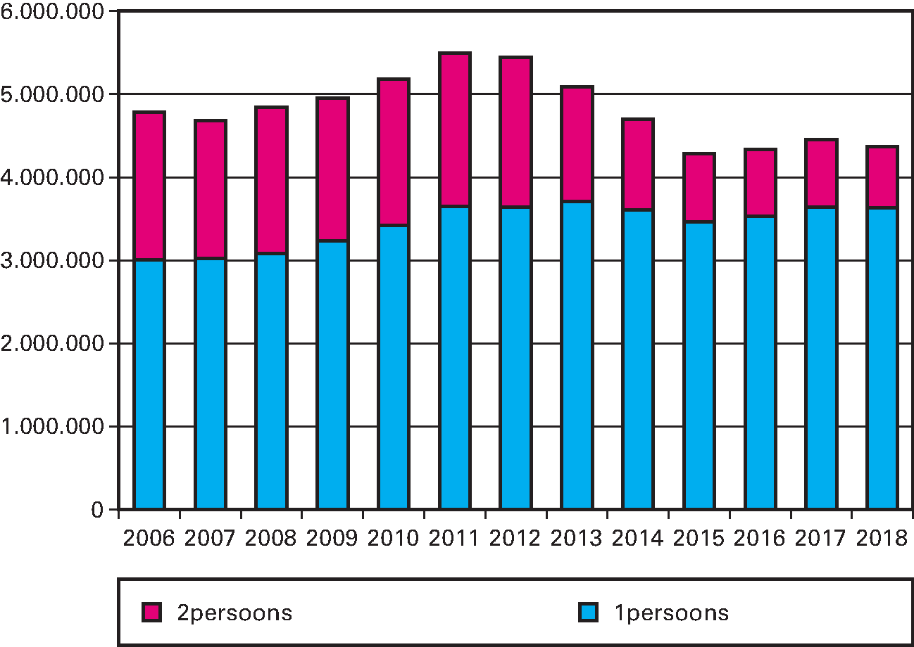 Kengetal: Het aantal (voorlopige) toekenningen per eenpersoons/ en tweepersoonshuishouden.