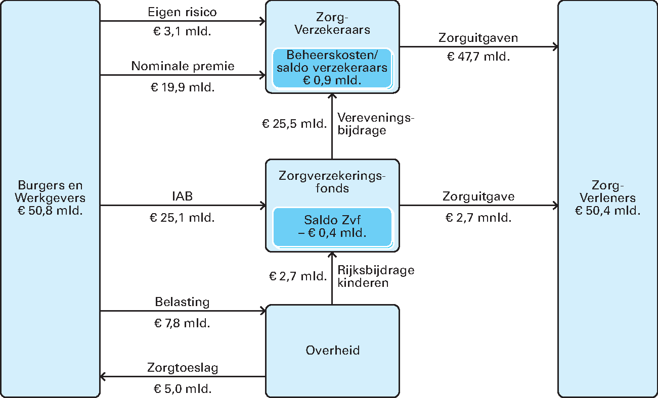 Figuur 4: Financieringsstromen Zvw 2019