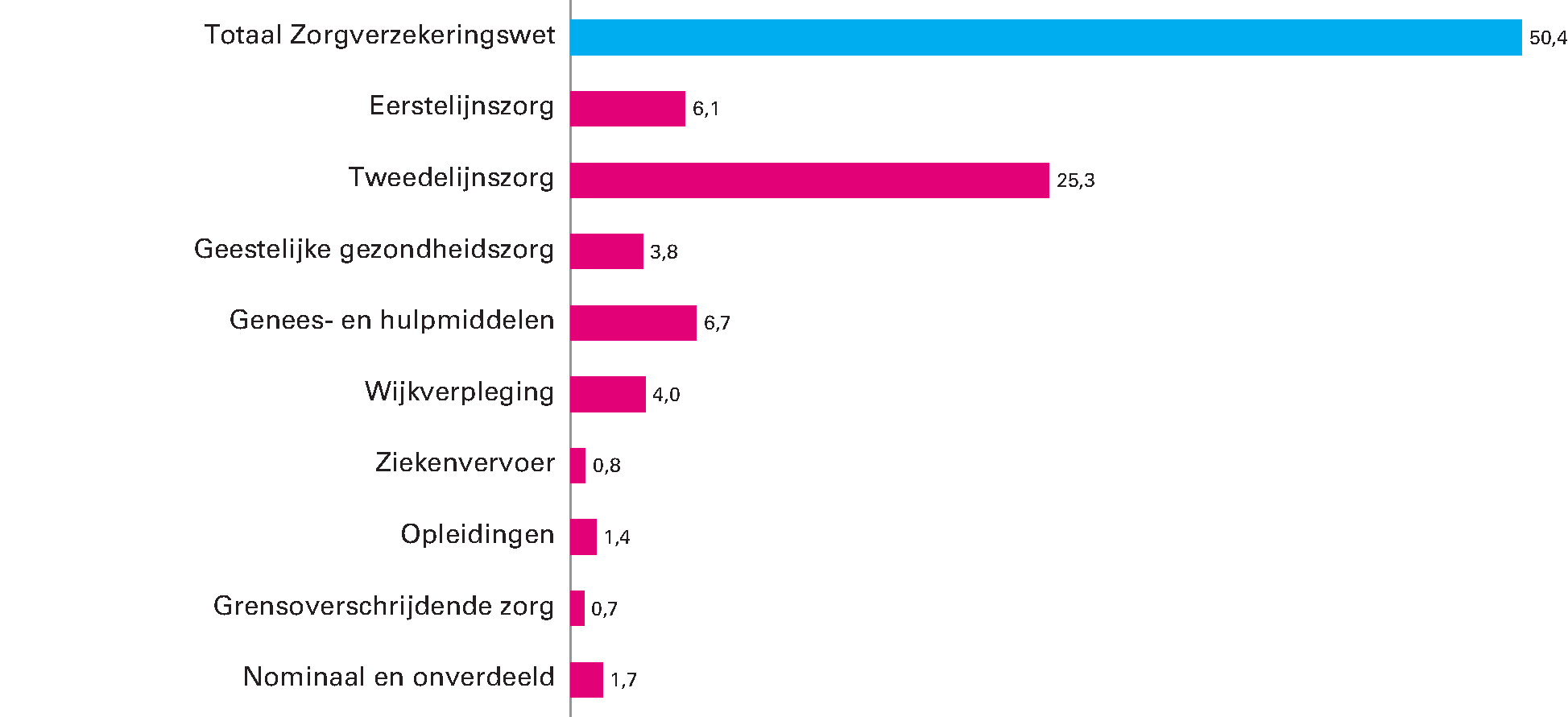 Figuur 11 Samenstelling Zvw-uitgaven 2019 (in miljarden euro’s)