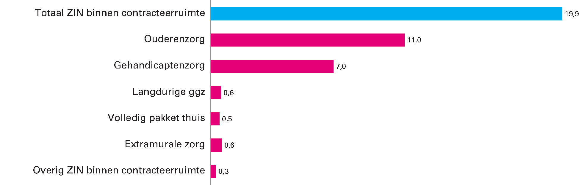 Figuur 14 Samenstelling Wlz-uitgaven ZIN binnen contracteerruimte 2019