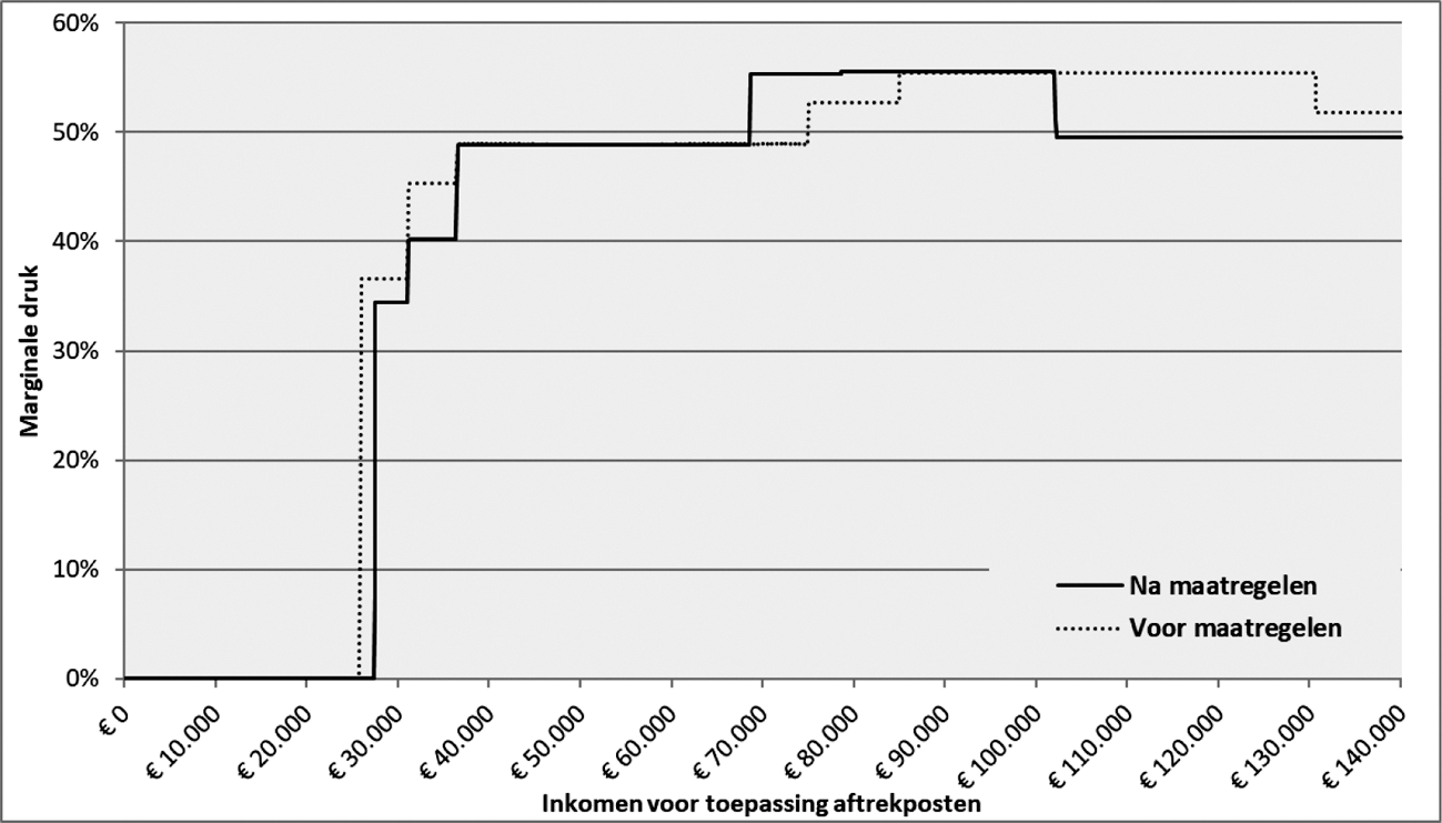 Figuur 2: Marginale belasting- en premiedruk voor werknemer met € 10.000 aftrekposten (excl. toeslagen) (2021)