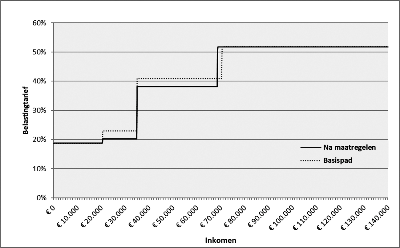 Figuur 7: Gecombineerd tarief belasting en premie volksverzekeringen AOW-gerechtigden (2019)