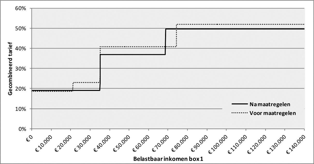 Figuur 2: Gecombineerd tarief belasting en premie volksverzekeringen AOW-gerechtigden (2021)