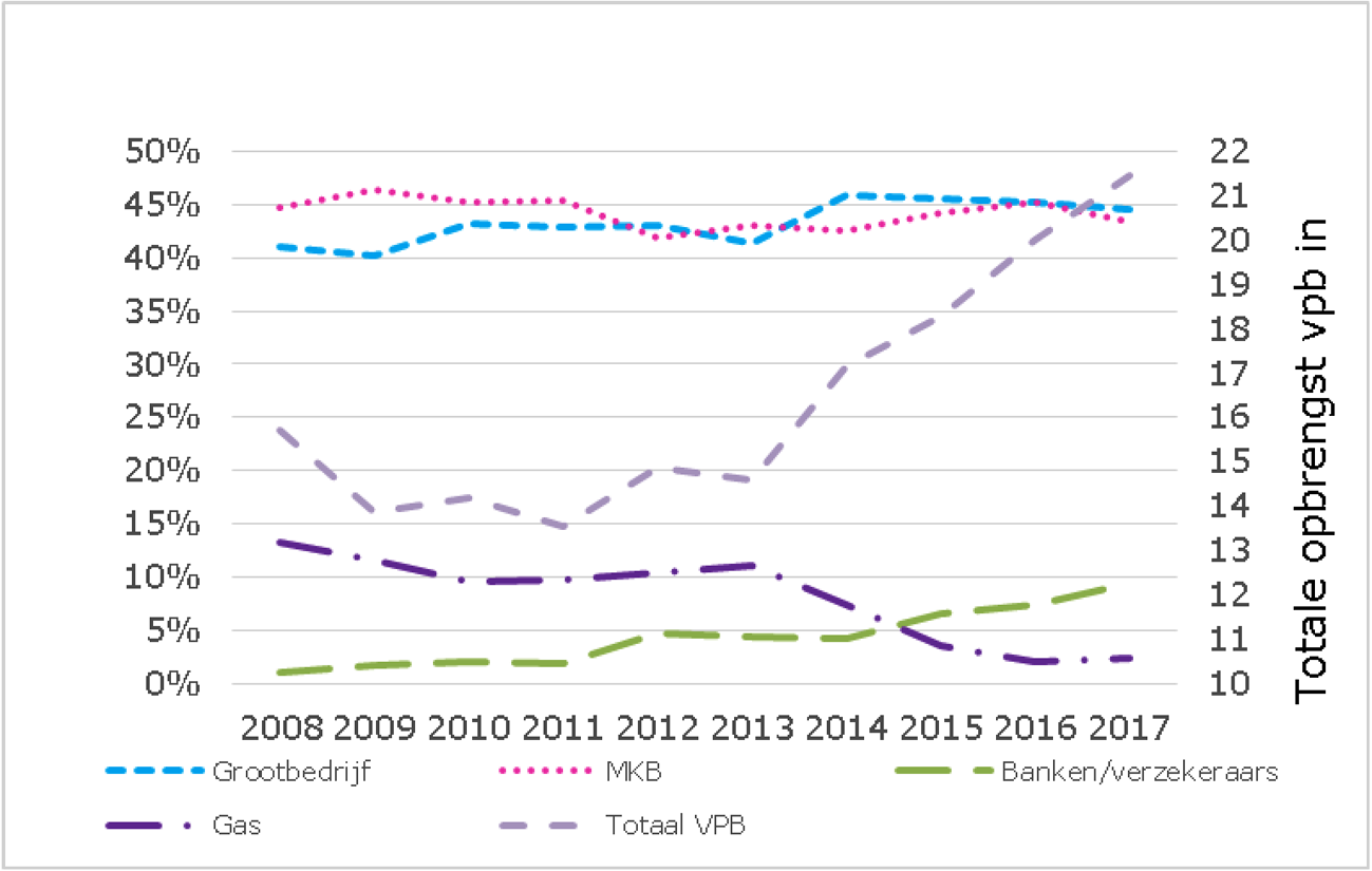 Figuur 3: Vpb-opbrengst uitgesplitst naar segmenten