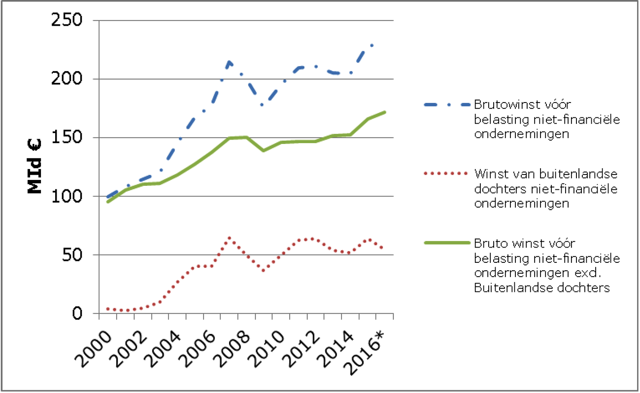 Figuur 10: Brutowinsten niet financiële ondernemingen 2000–2016 in miljarden euro’s