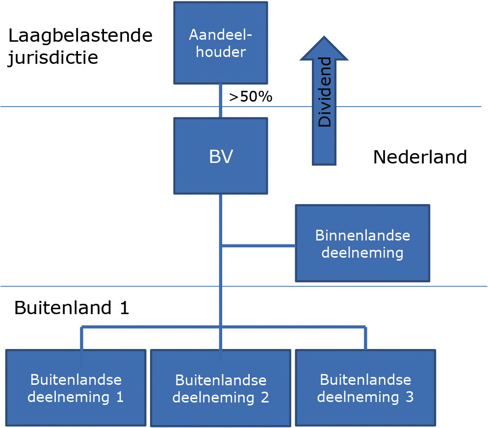 Figuur 2: Voorbeeldstructuur met een aandeelhouder in een laagbelastende jurisdictie