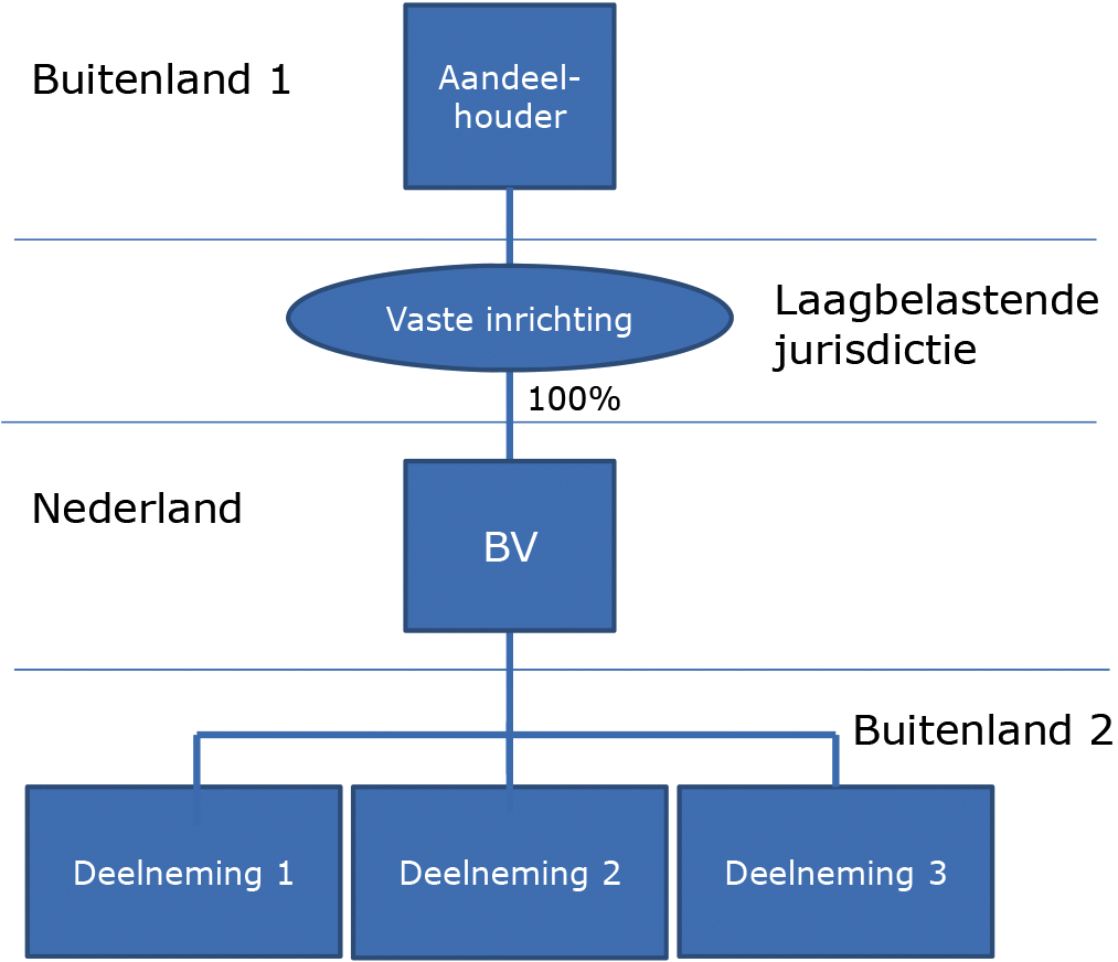 Figuur 4: Structuur met een vaste inrichting in LTJ