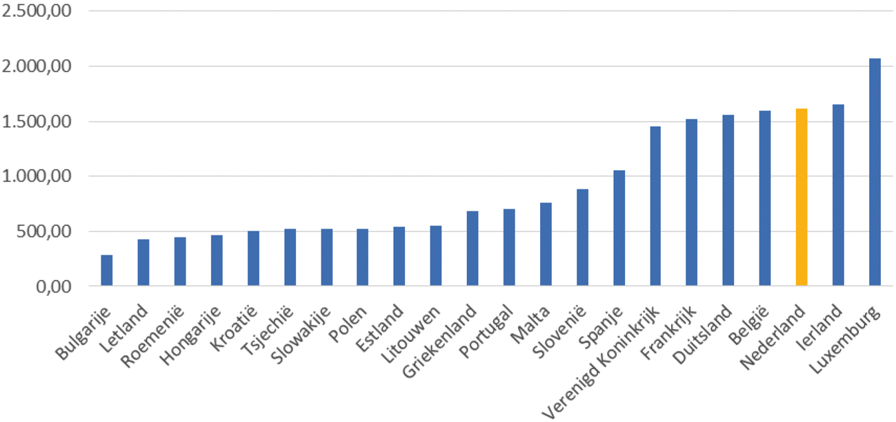 Figuur 1: Brutominimumloon in euro per maand in verschillende EU-lidstaten