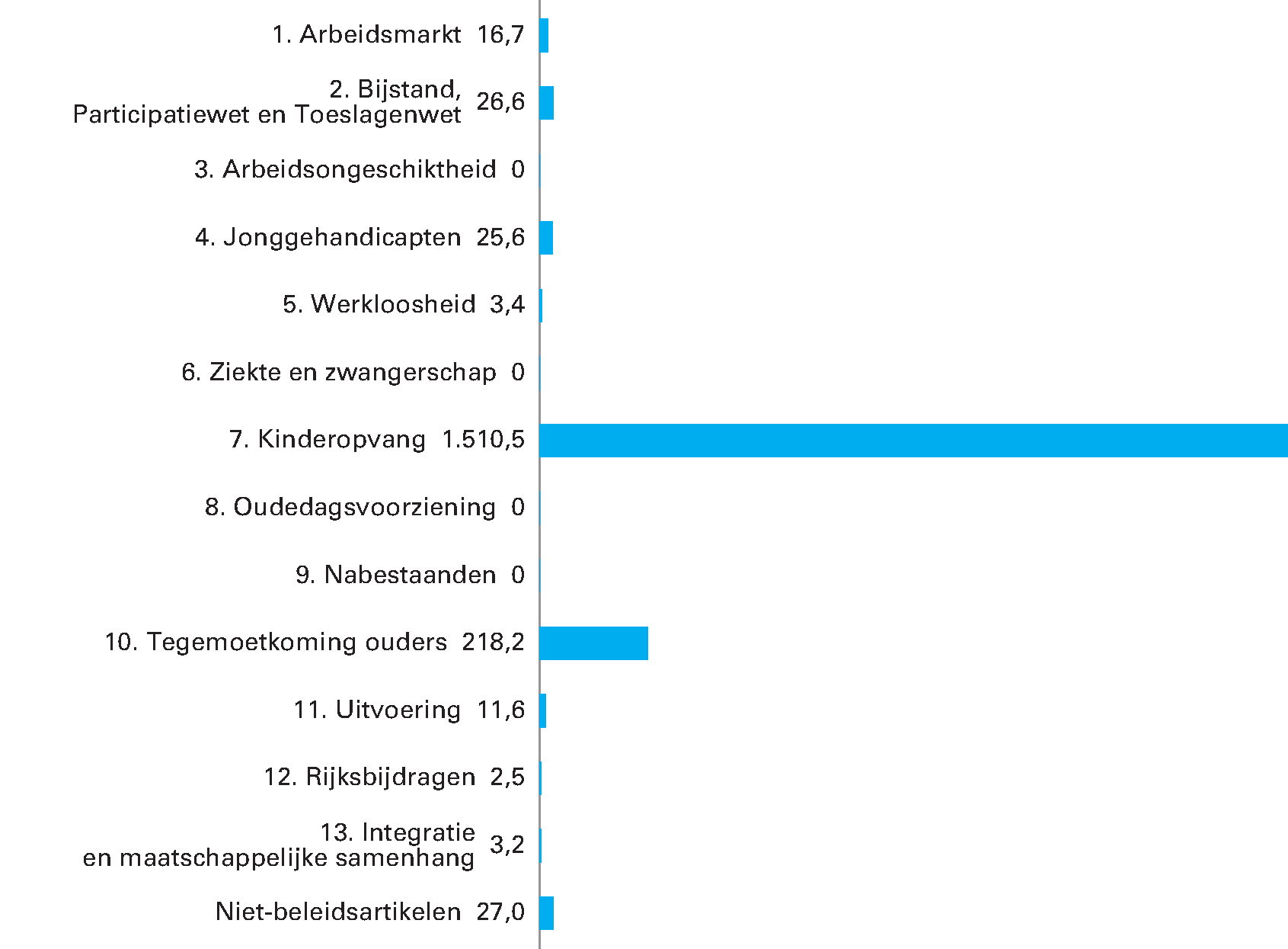 Gerealiseerde begrotingsontvangsten verdeeld over beleidsartikelen en niet-beleidsartikelen (x € 1 mln.). Totaal € 1.845.340.000,–