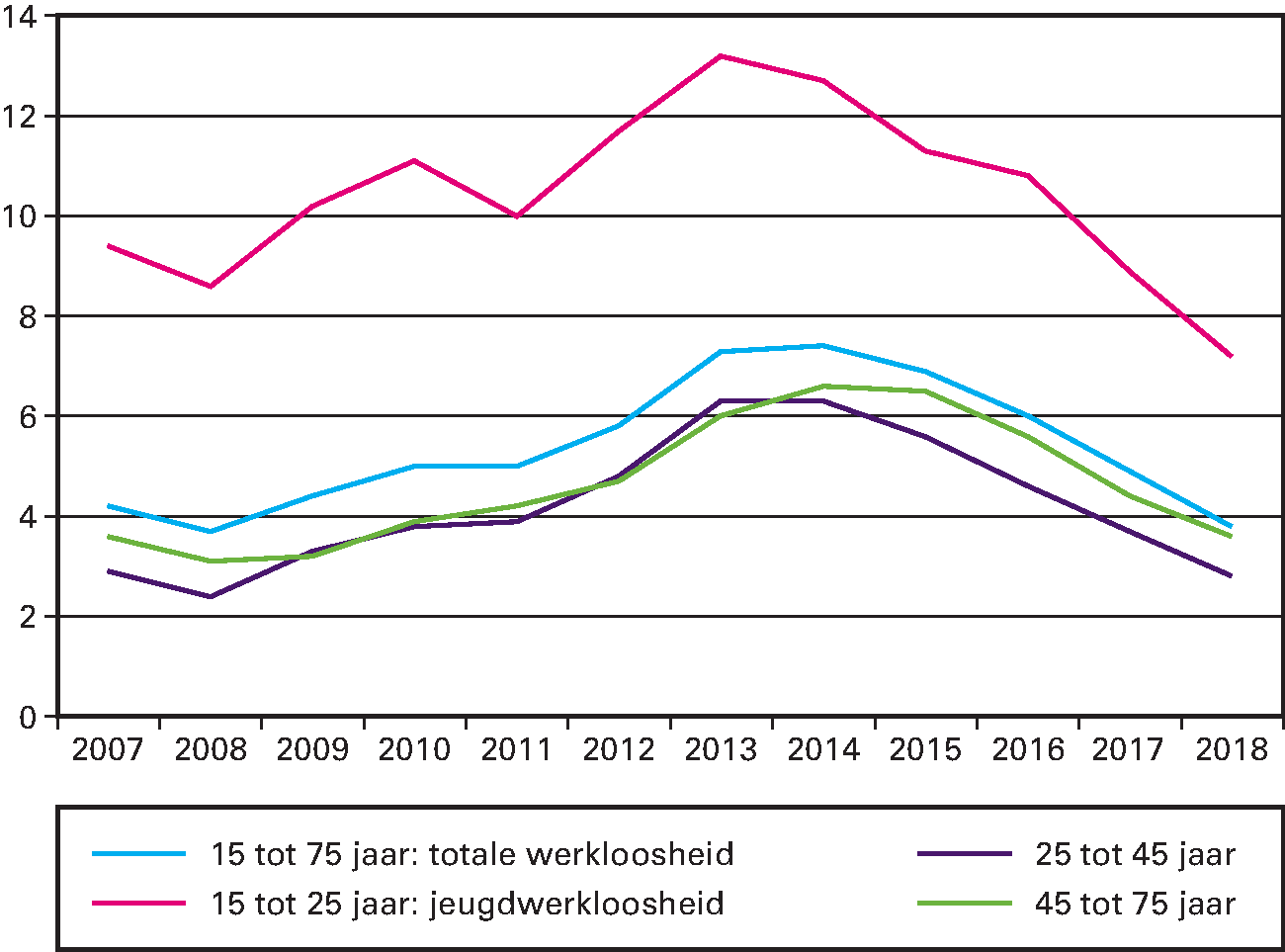 Figuur 3.1 Werkloosheidspercentage door de jaren heen