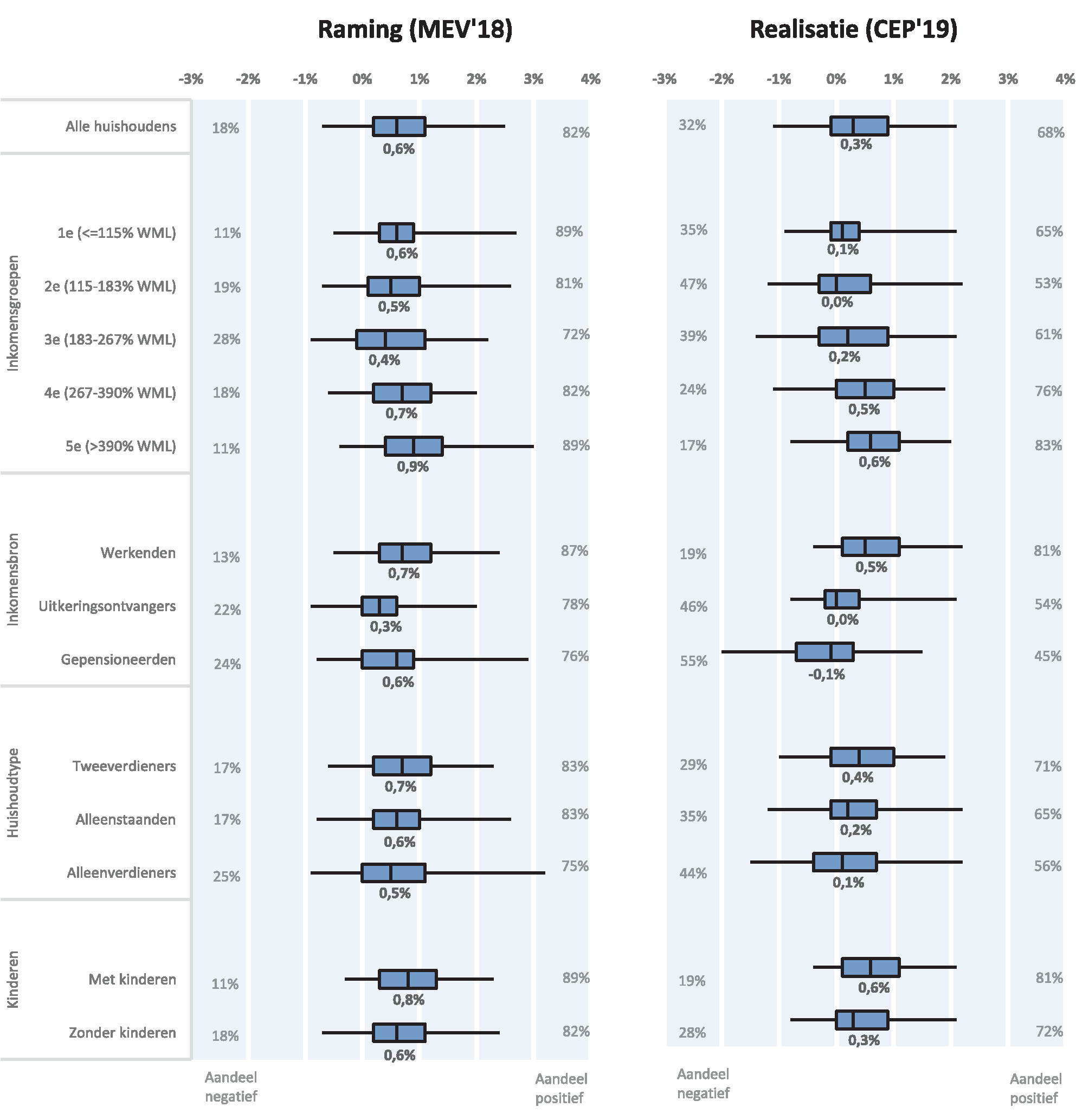 Figuur D2.1 Boxplot koopkrachtontwikkeling 2018, links raming bij Miljoenennota (MEV 2018), rechts realisatie bij Jaarverslag (CEP 2019)