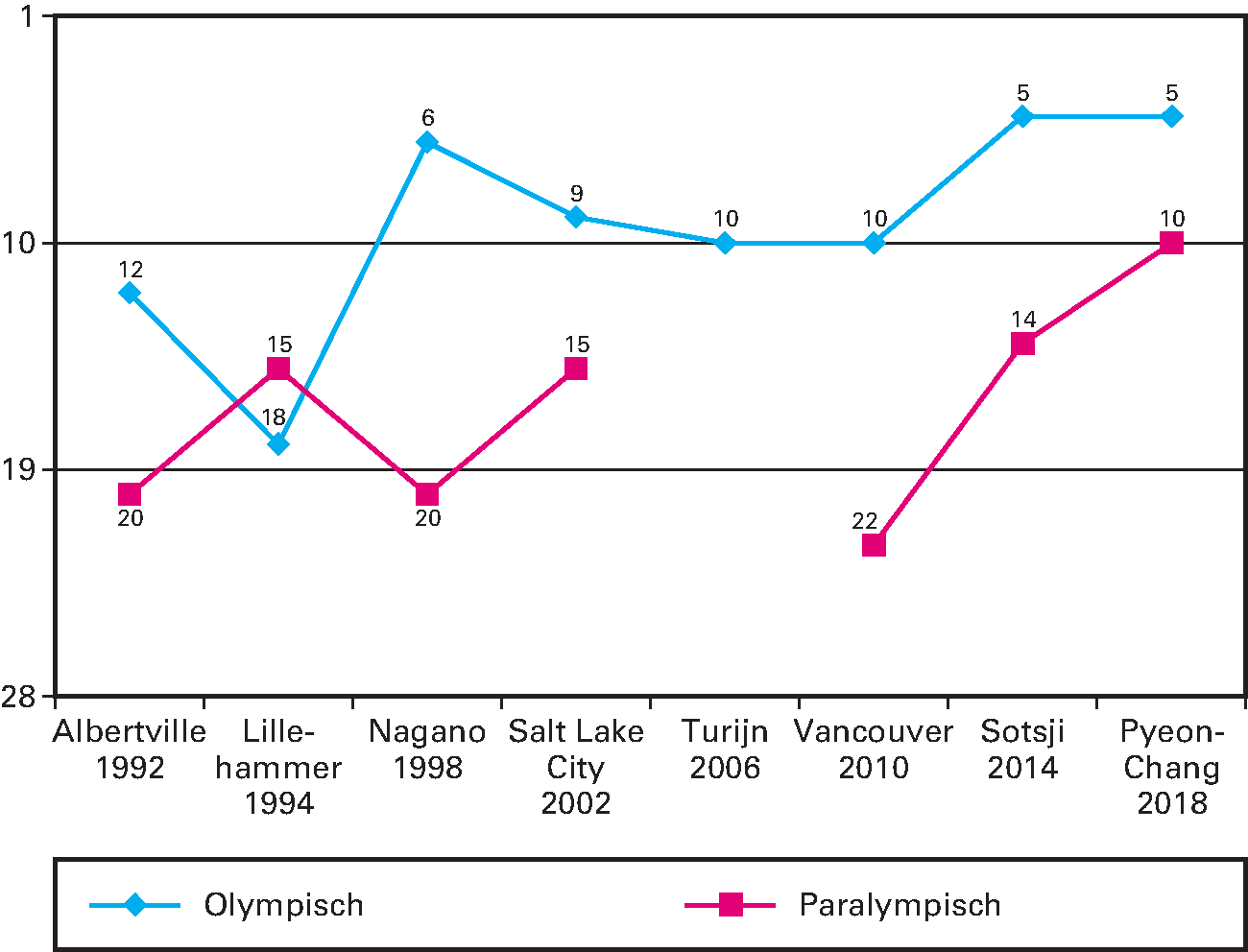 Kengetal: Positie Nederland in medailleklassement Olympische en Paralympische Winterspelen