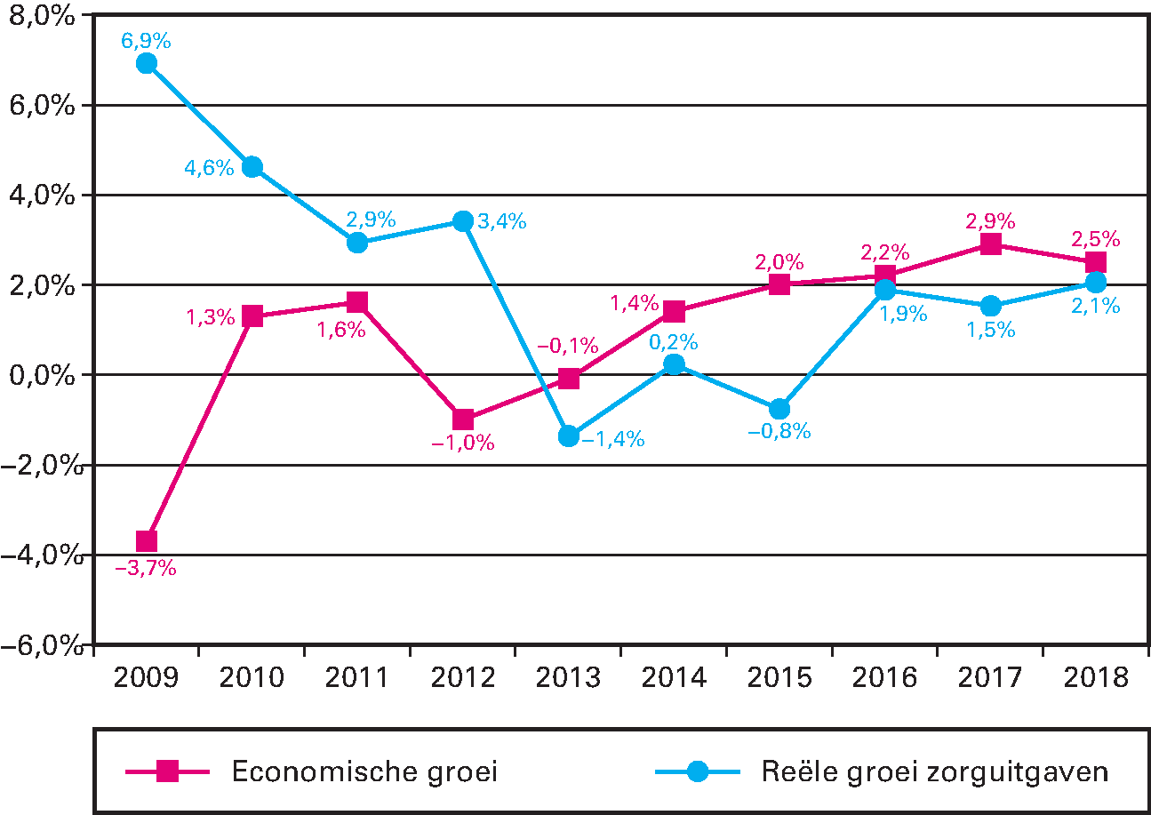 Figuur 2 Groei van de zorguitgaven vergeleken met de groei van de economie