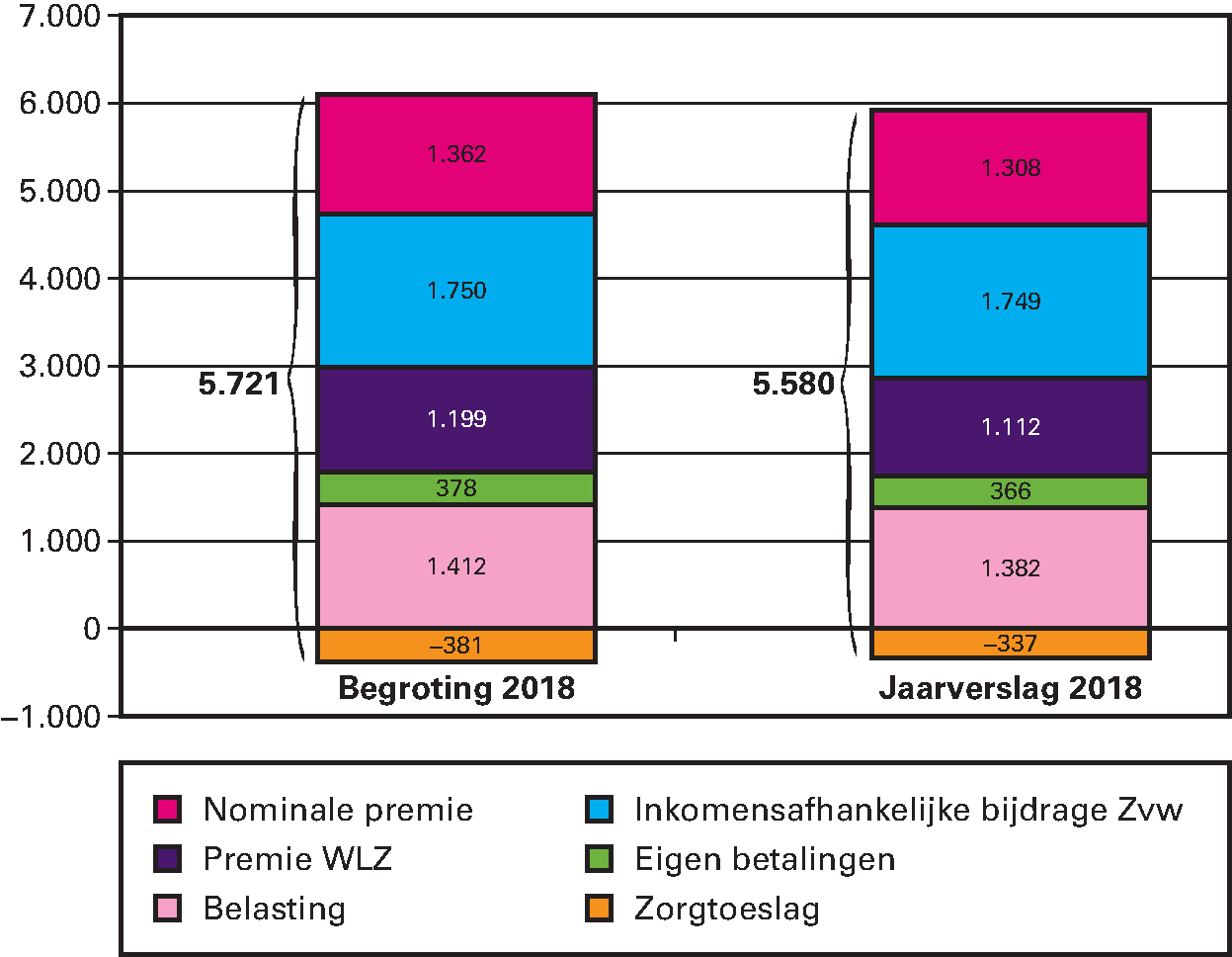 Figuur 4: Lasten per volwassene aan zorg in 2018 (in euro’s per jaar)