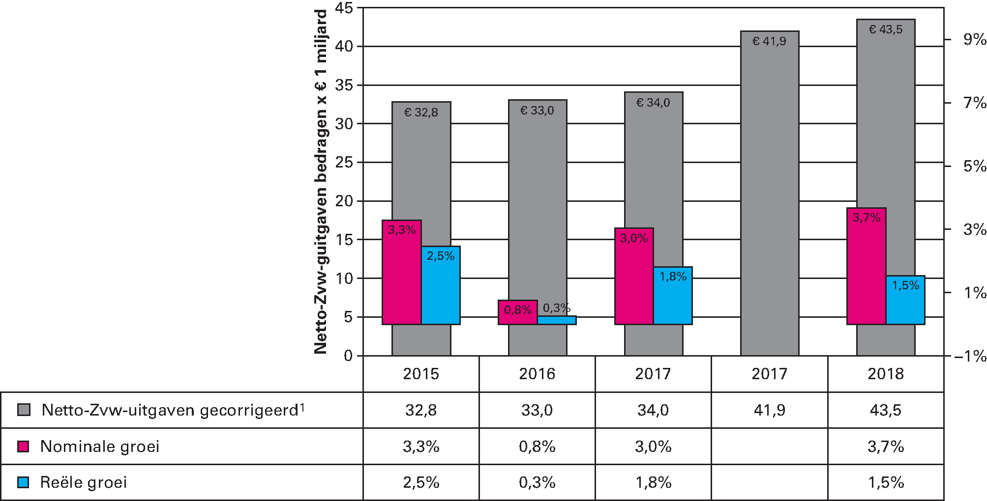 Figuur 7: Horizontale ontwikkeling netto Zvw-uitgaven 2015–2018