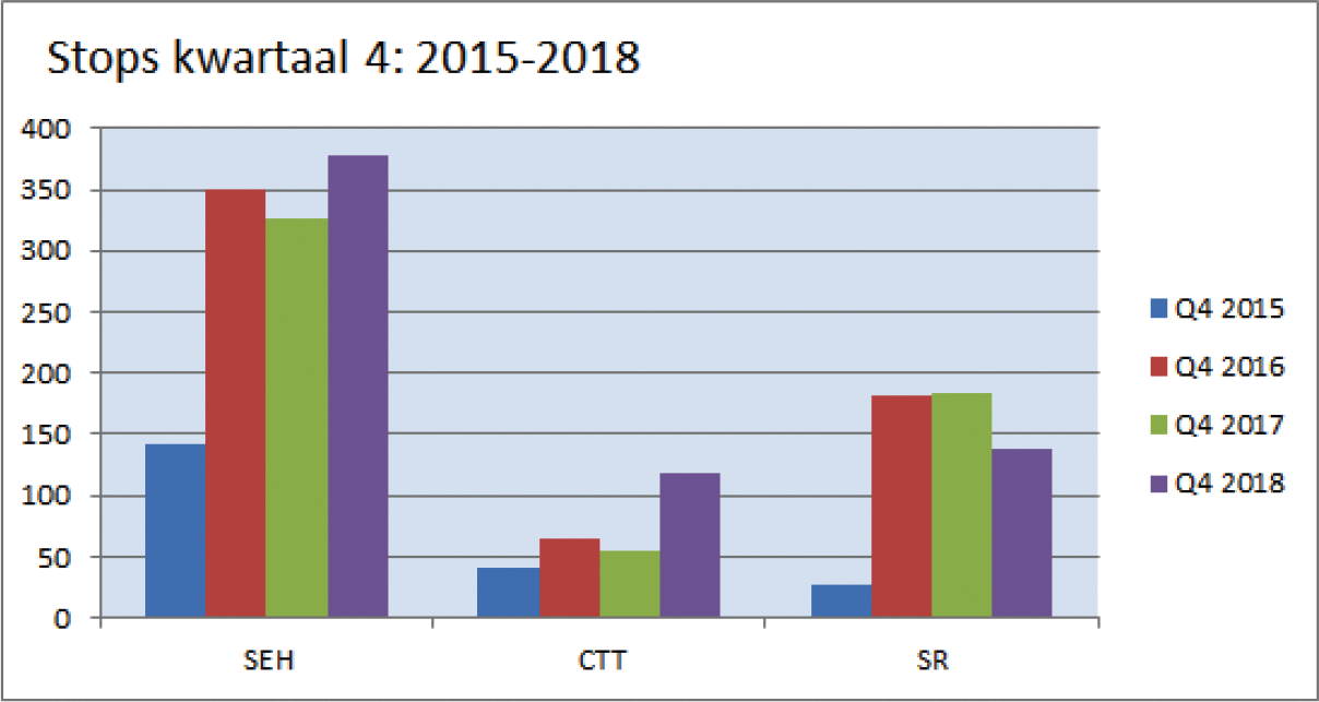 Grafiek 2 Stops Kwartaal 4 2015–2018 regio Amsterdam. Bron: SpoedzorgNet en NAZN