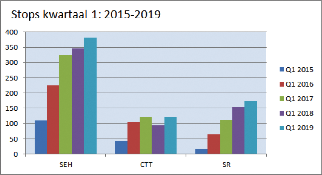 Grafiek 3 Stops Kwartaal 1 2015–2019 regio Amsterdam. Bron: SpoedzorgNet en NAZN