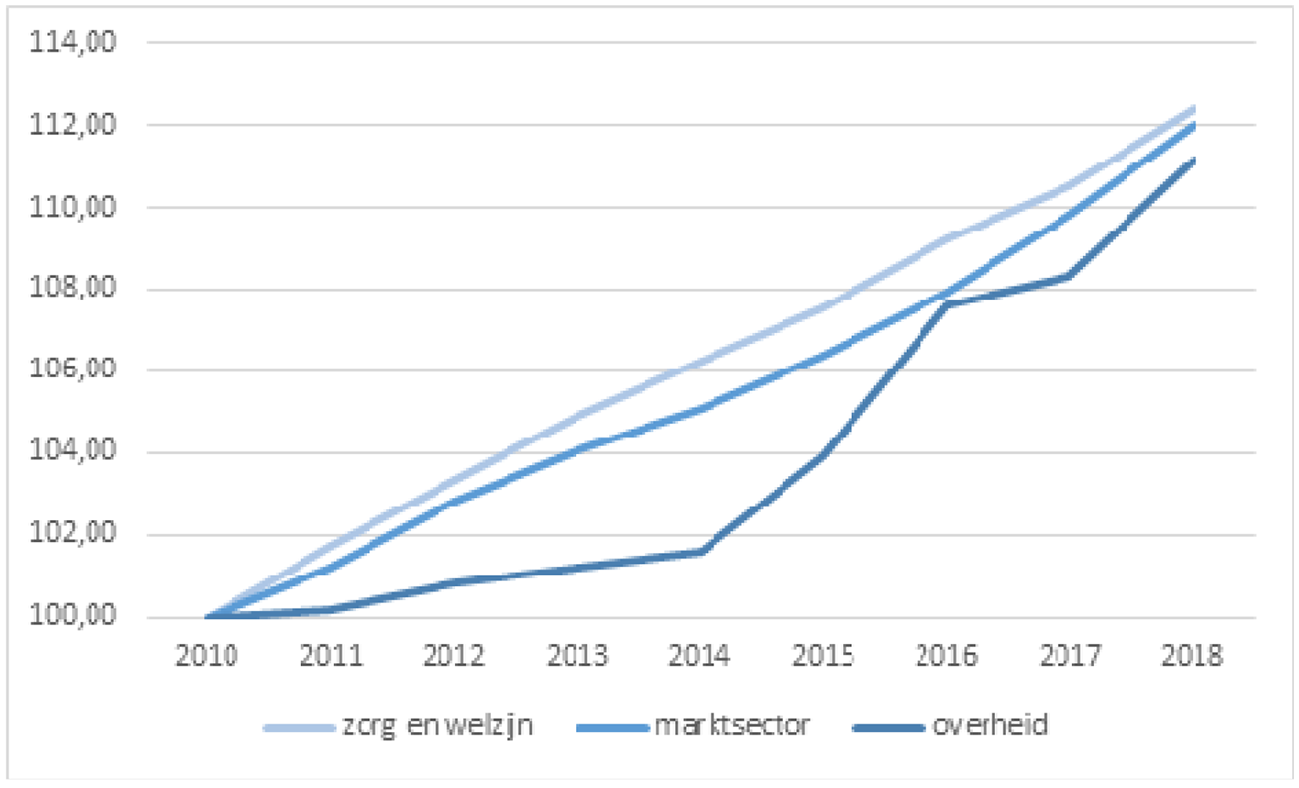 Figuur: contractloonontwikkeling per sector (indexcijfers 2010 =100)