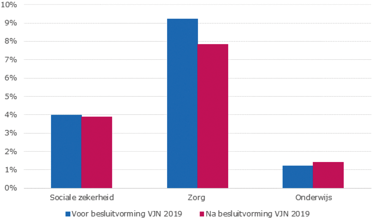 Figuur 1. Procentuele groei (in lopende prijzen) van drie grootste uitgavencategorieën 2019 t.o.v. 2018