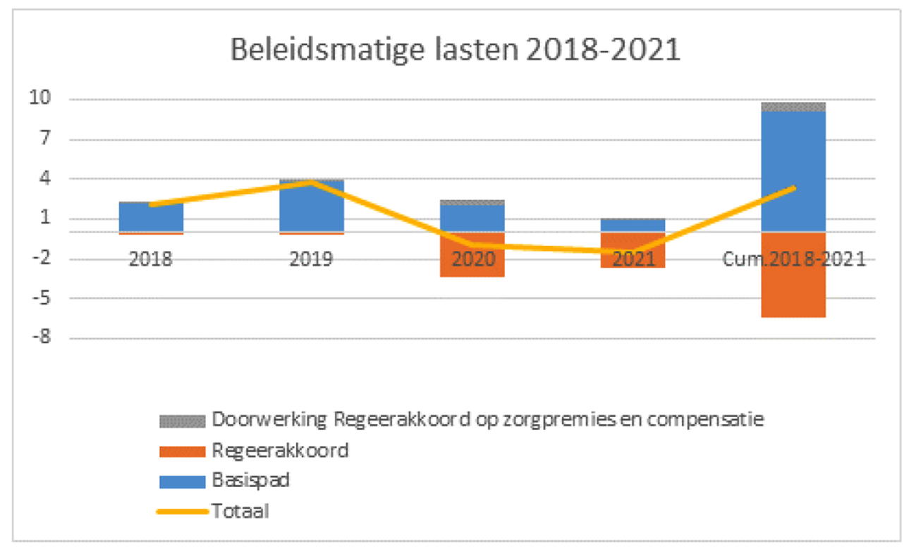 Lastenontwikkeling ten tijde van Startnota