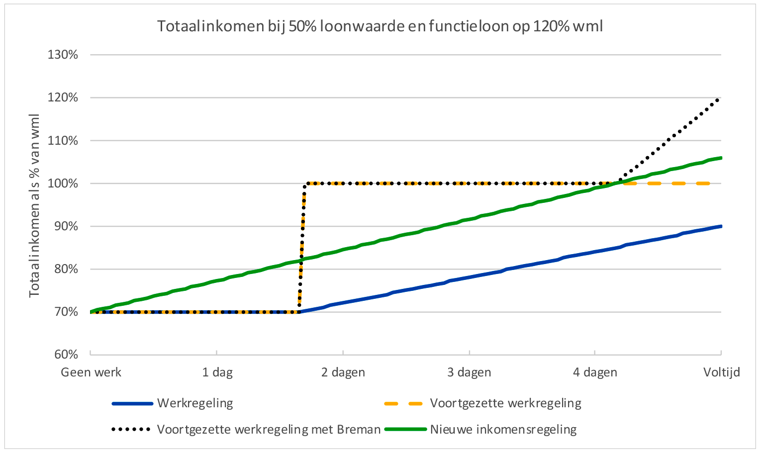 Figuur 8: Totaal inkomen bij 50% loonwaarde en functieloon op 120% WML