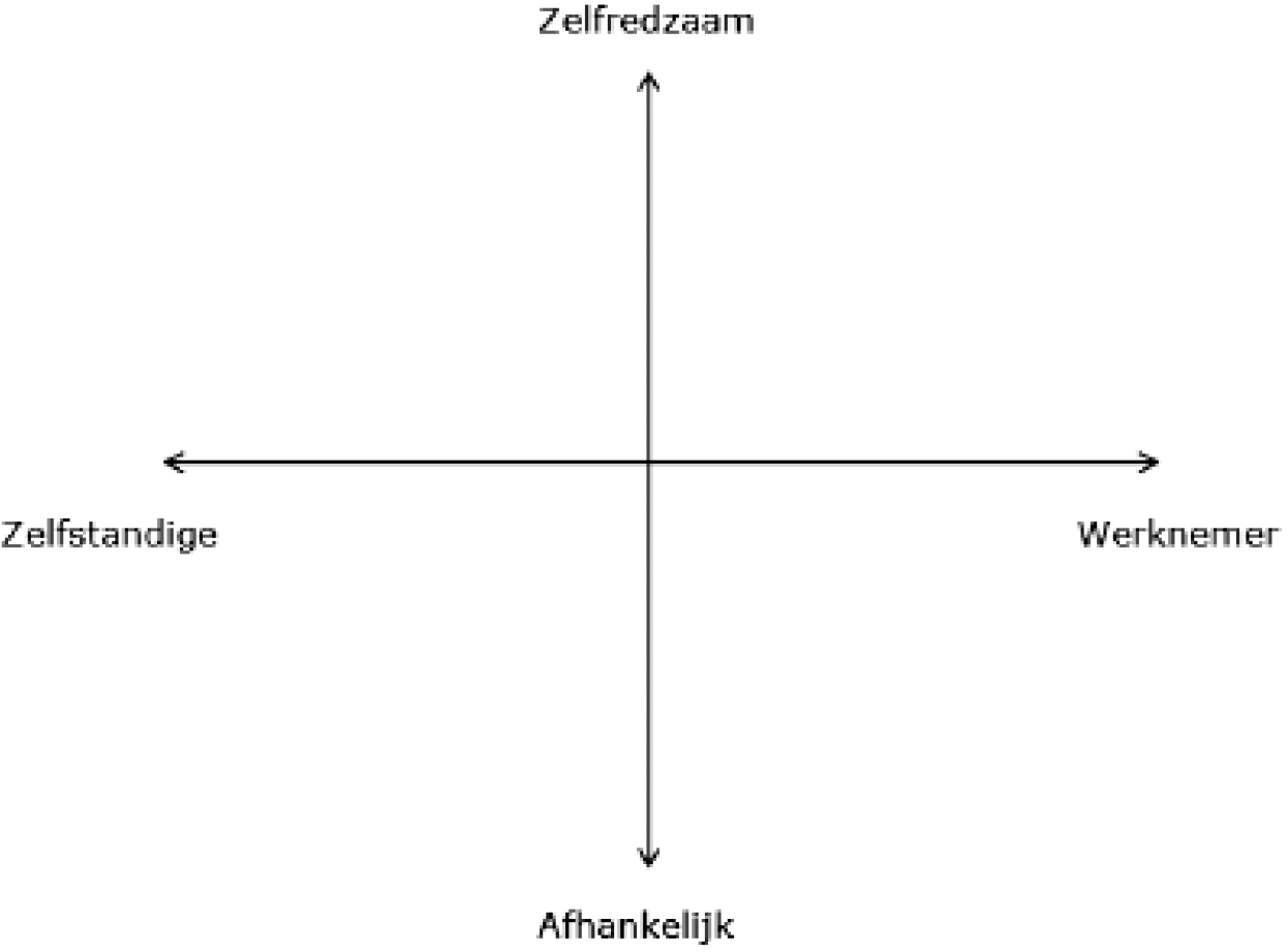 Figuur 1. Beleid op basis van de behoefte van werkenden