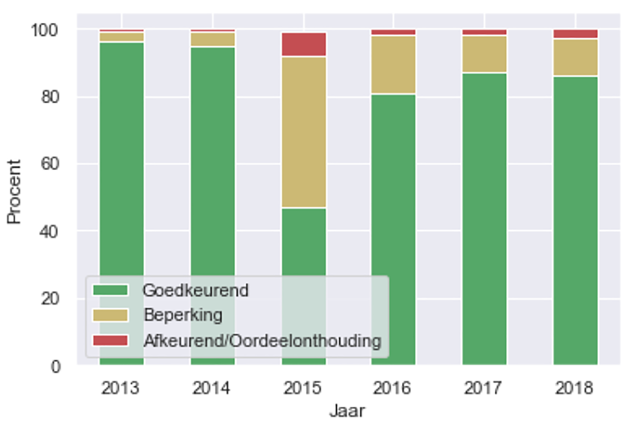 Grafiek 1. Strekking van de controleverklaring op rechtmatigheid