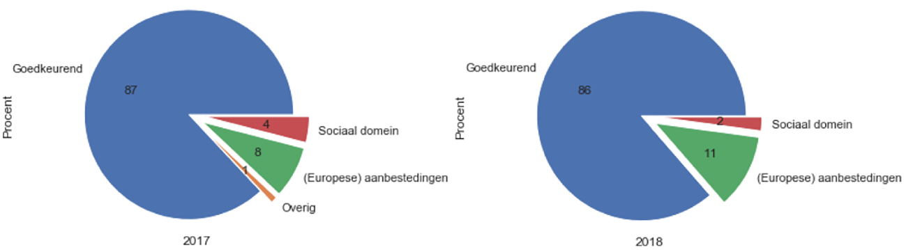 Grafiek 2. Strekking accountantsverklaring op rechtmatigheid per domein