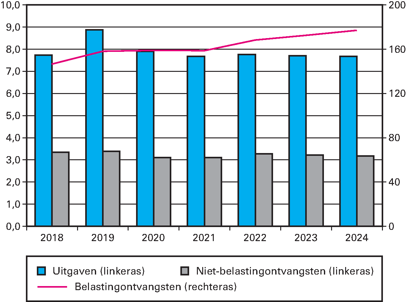 Meerjarig overzicht uitgaven en ontvangsten (bedragen x € 1 mld.)