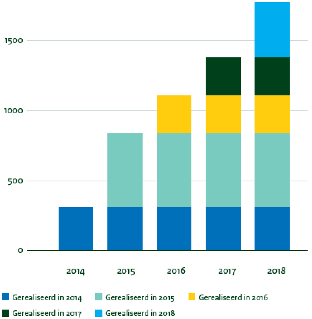 Figuur 1. Resultaat van samenwerkingsverbanden en de sectoren po, vo, mbo en ho, sinds 2014