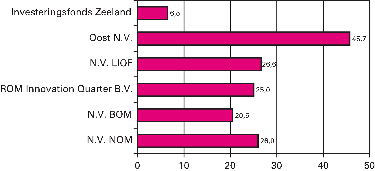 Bedrag aan participatie EZK per ROM (x € 1 mln, eind 2018)