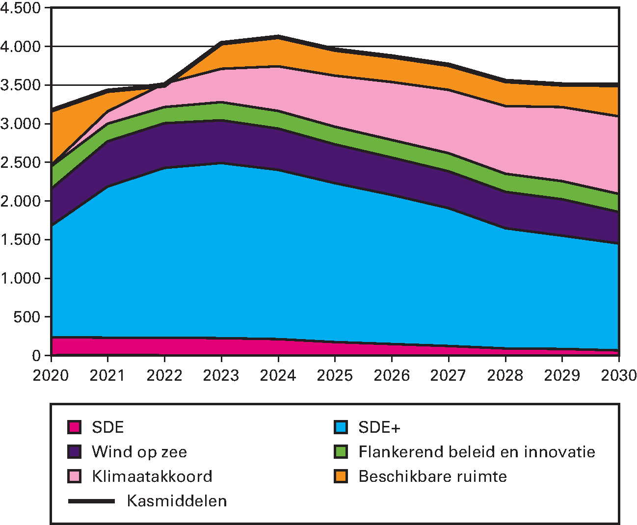 Beschikbare middelen en geraamde kasuitloop subsidieregelingen duurzame energie