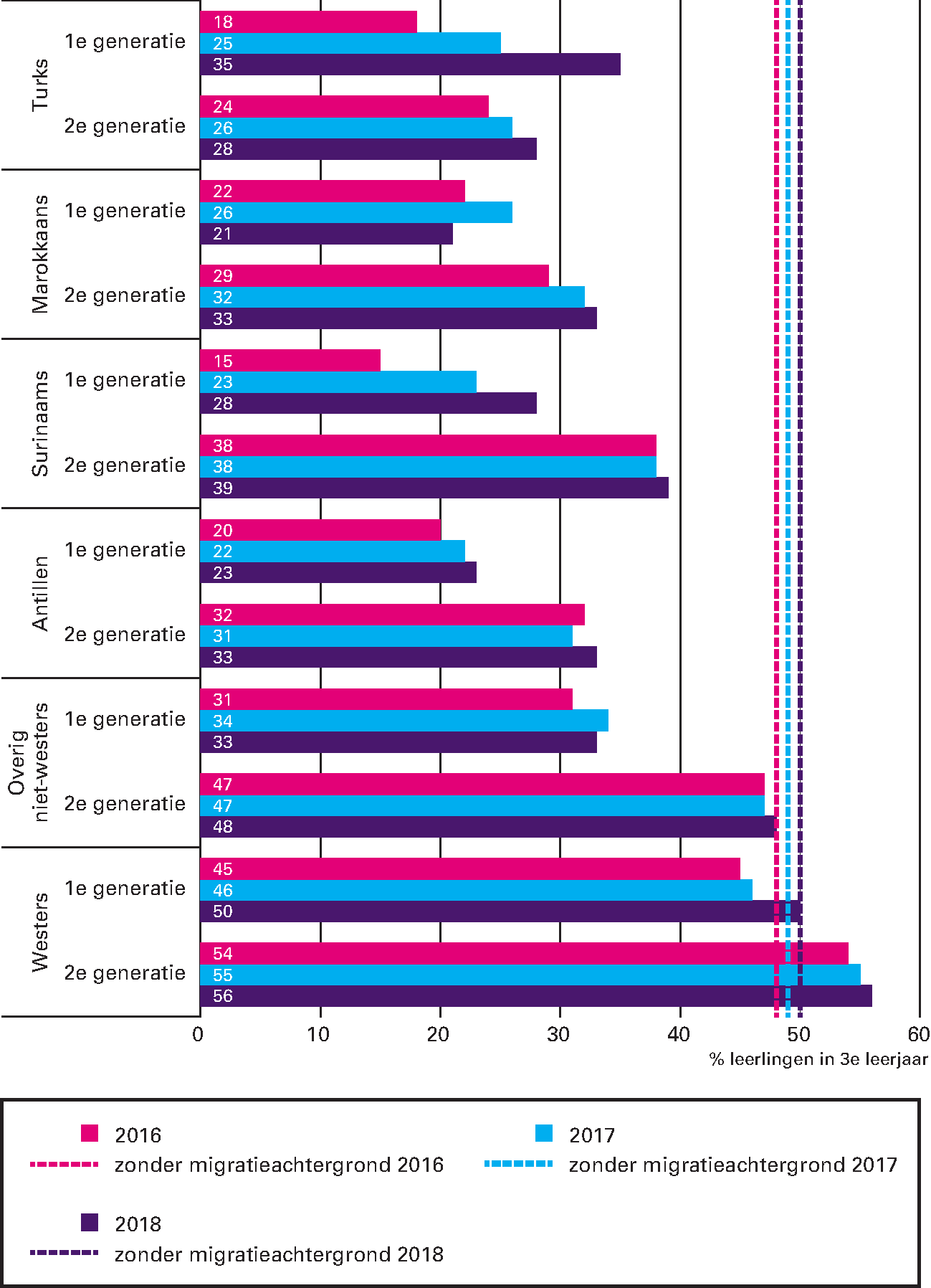 Figuur 3.13.3 Kerncijfers integratie: Aandeel havo/vwo-leerlingen in het 3e leerjaar van het voortgezet onderwijs (%)