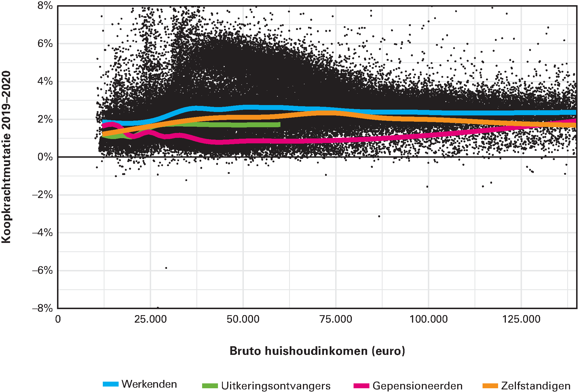 Figuur 5.2.2 Puntenwolk koopkrachtontwikkeling 2020 (statische koopkrachteffecten huishoudens naar bruto huishoudinkomen inclusief specifieke effecten)