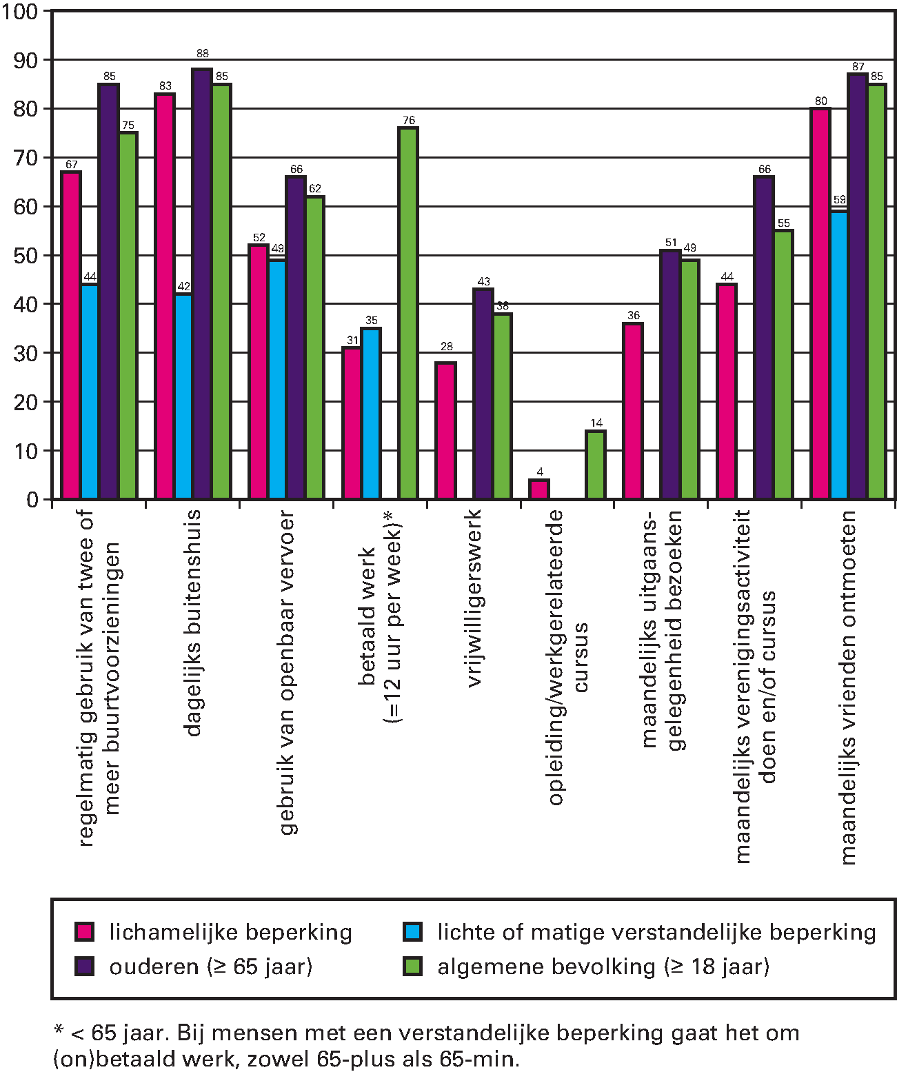 Kengetal: De participatie van mensen met een lichamelijke beperking, lichte of matige verstandelijke beperking, ouderen (≥ 65 jaar) en de algemene bevolking in 2018 (percentages)