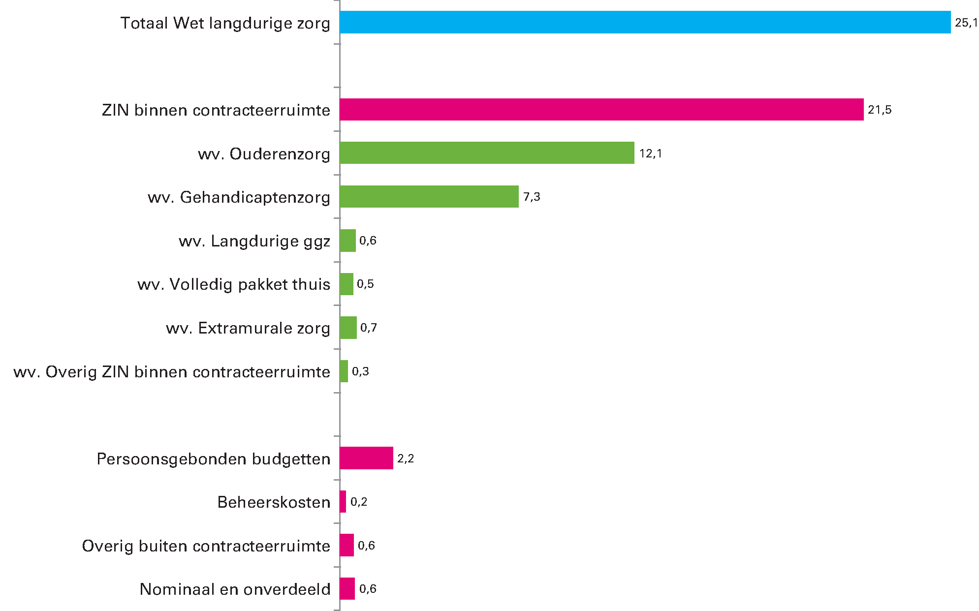 Figuur 12 samenstelling bruto Wlz-uitgaven 2020