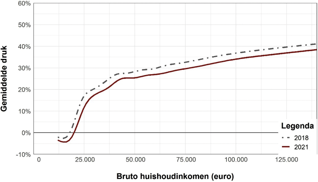 Figuur 10: Gemiddelde belastingdruk van alle huishoudens 2018 en 2021.