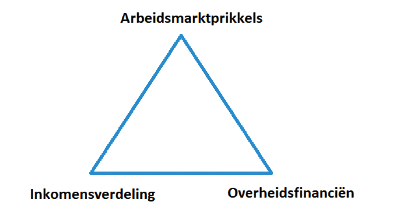 Figuur 1: afwegingskader in het inkomensbeleid