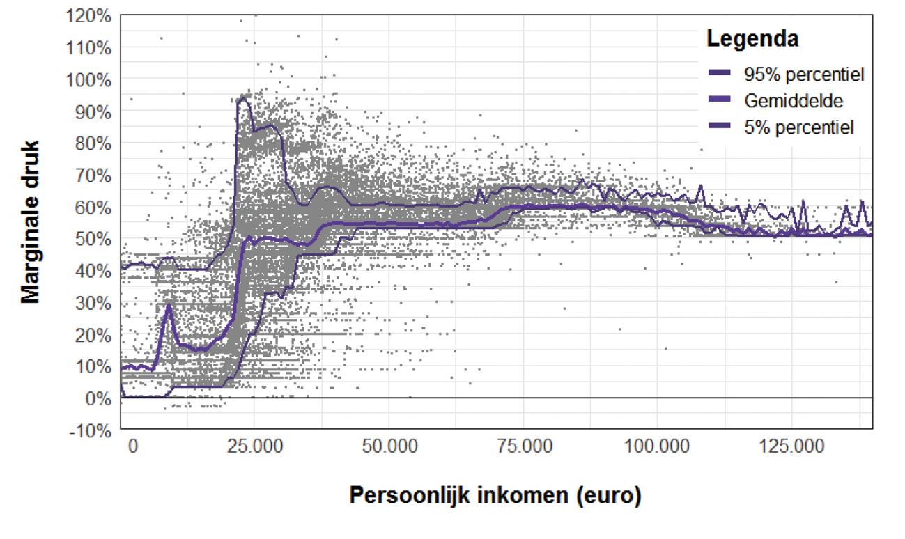 Figuur 2: gemiddelde marginale druk en 5- en 95-procentpercentielen in 2021