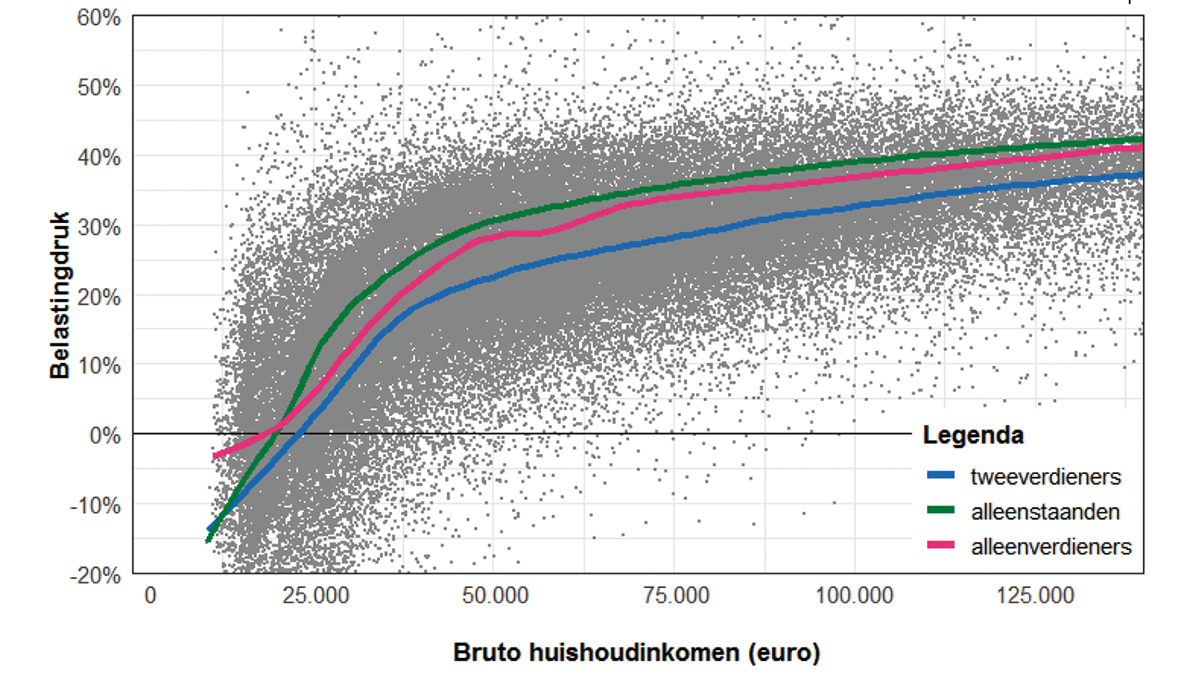 Figuur 3: Gemiddelde druk naar huishoudinkomen