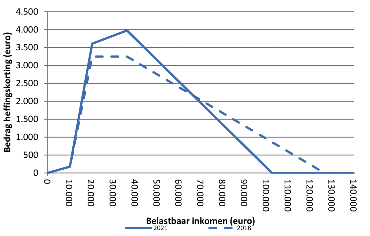 Figuur 4: Arbeidskorting in 2018 en 2021