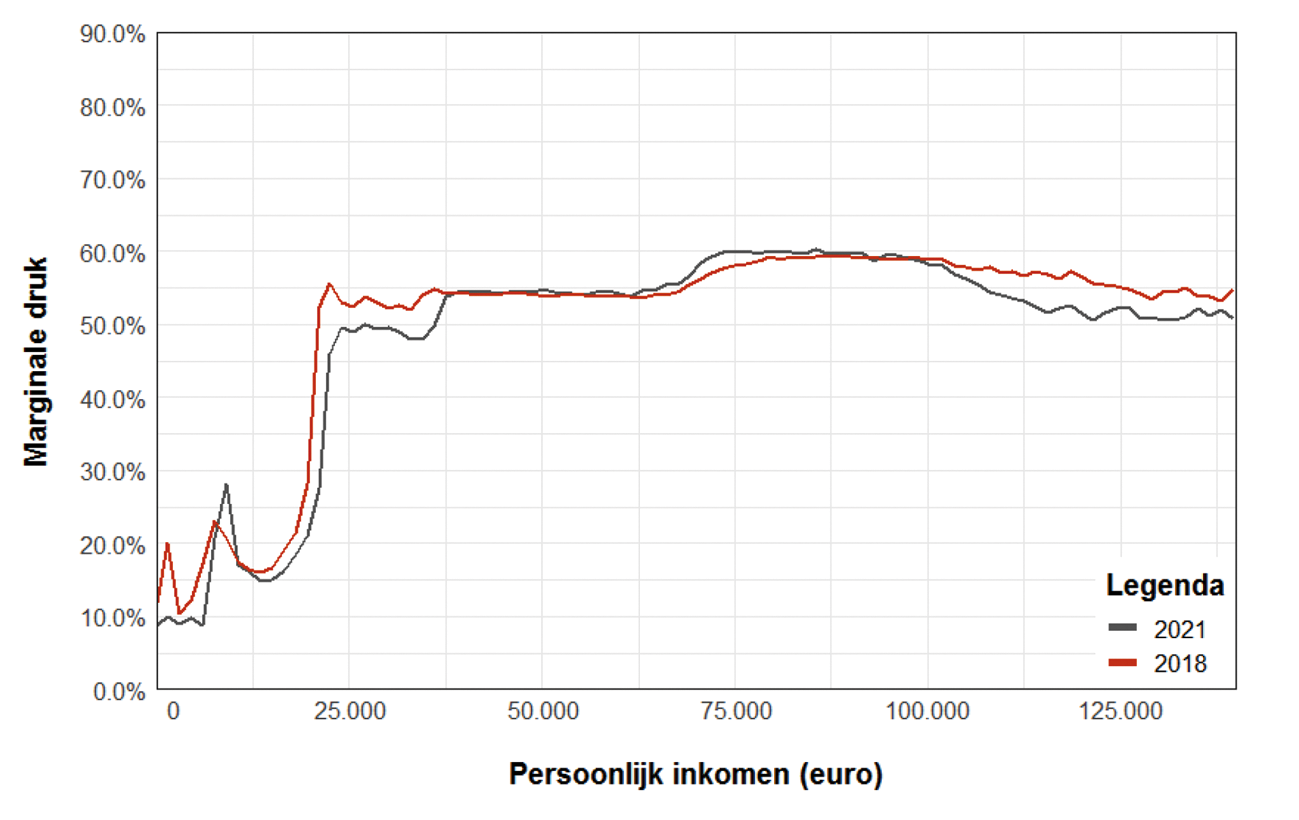 Figuur 8: Marginale druk alle huishoudens voor en na Regeerakkoord