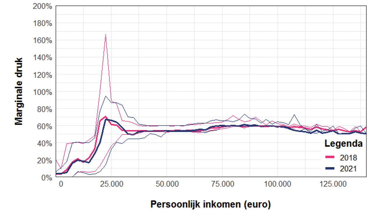 Figuur 13: Marginale druk inclusief spreiding tussen het 95e en 5e percentiel in 2018 en 2021 voor alleenstaanden