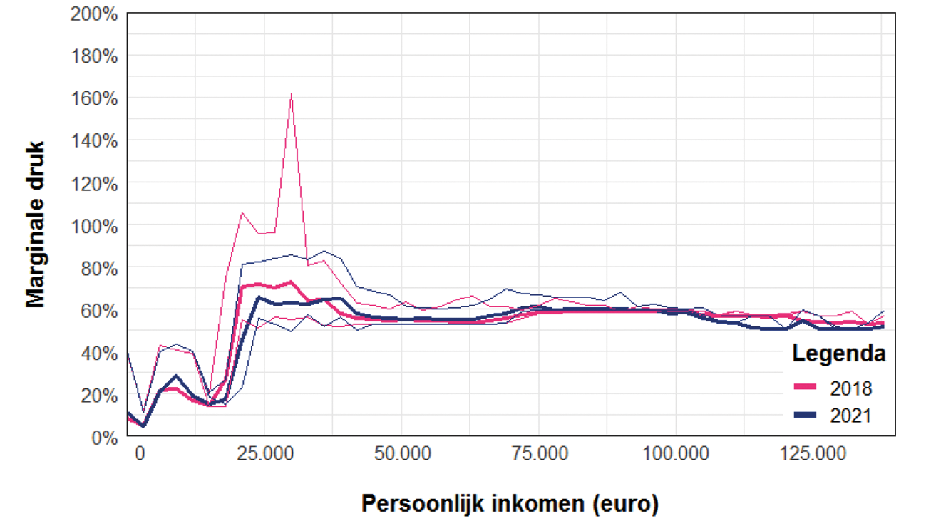 Figuur 14: Marginale druk inclusief spreiding tussen het 95e en 5e percentiel in 2018 en 2021 voor alleenverdieners