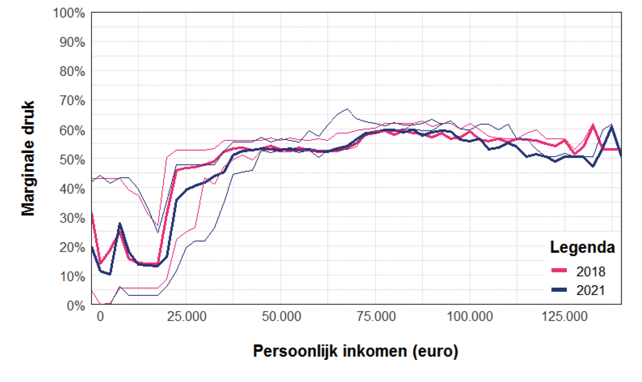 Figuur 16: Marginale druk inclusief spreiding tussen het 95e en 5e percentiel in 2018 en 2021 voor minstverdieners (in een tweeverdiener huishouden)