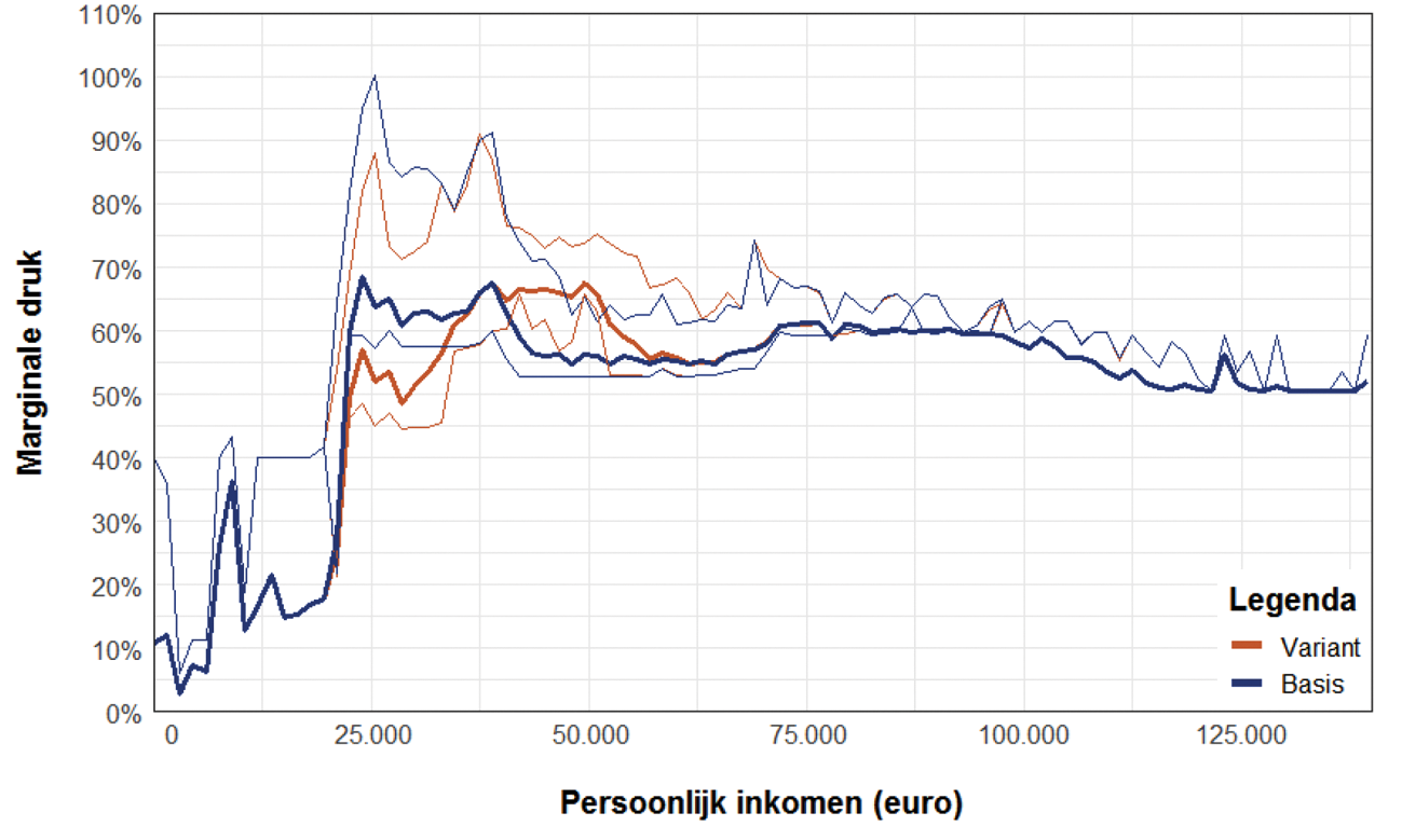 Figuur 19: Marginale druk inclusief spreiding tussen het 95e en 5e percentiel van de variant en van de huidige situatie in 2021 voor alleenverdieners